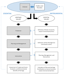 Mapping The Issue Of Values Values In Heritage Management