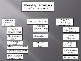 Recording Techniques Used In Method Study Ppt