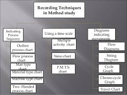 recording techniques used in method study ppt