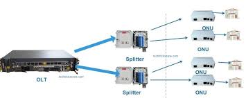 Gepon Olt Configuration For Fiber Network With Ont And Onu Fiber Optic Data Transmission Networking
