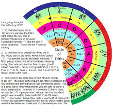 After decades of dedicated music study. Circle Of Fifths Music Theory Music Theory Guitar Teaching Music