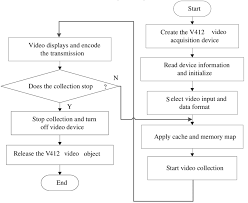 collection flow chart of api function video download