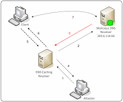 Dns Spoofing