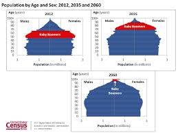 u s census bureau projections show a slower growing older