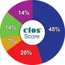 Sign up & get ctos promo code. Ctos What Actually Is A Good Credit Score