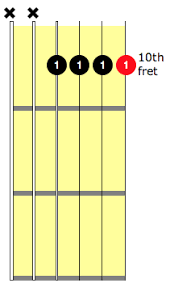 F major scale harmonized 7th chords. Dm7 Guitar Chord 7 Ways To Play This Chord