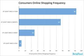 An online shopping survey is a questionnaire used by online stores to collect feedback from their customers. 50 Consumers Online Shopping Behavior Trends Survey 2021