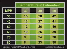 e x c e s s i v e l o c i t y wind chill factor for