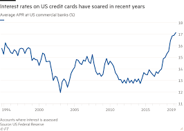 Your daily interest rate will be 0.054%, which has you paying $0.16 in interest a day. Us Credit Card Interest Rates Hit 25 Year High Financial Times
