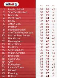 More more sky bet championship sky bet championship. Championship Table Looks Like This Based On Pundit S Predictions Derbyshire Live