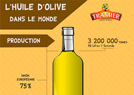 La Production D Huile D Olive Dans Le Monde