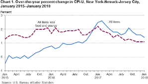 Consumer Price Index New York Newark Jersey City January