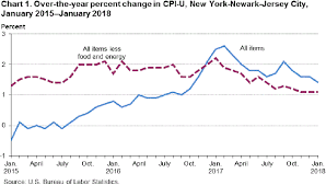 consumer price index new york newark jersey city january