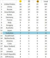And As For Sport If Yorkshire Had Been A Country Then It Would Have Finished 12th At The Last Olympics Yorkshire Lancashire Olympics