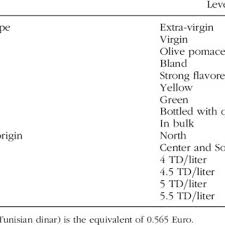 Pdf Marketing Olive Oil Products In The Tunisian Local Market The Importance Of Quality Attributes And Consumers Behavior
