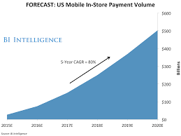 The Mobile Payments Report Market Forecasts Consumer Trends And The Barriers And Benefits That Will Influence Ad Mobile Payments Mobile Offers Mobile Wallet