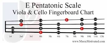 E Pentatonic Scale Charts For Violin Viola Cello And Upright