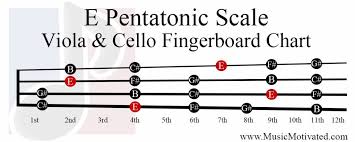 e pentatonic scale charts for violin viola cello and upright