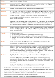 Jobkeeper vs jobseeker how are redundancies and stand downs affected jobkeeper payment extended in two parts. Unpacking The Jobkeeper Payment Rules Cooper Partners