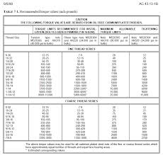 Torque Values Sling2