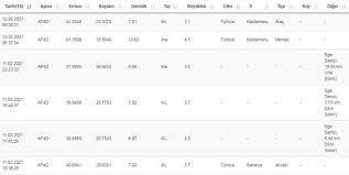 13 mayıs 2018, 14:07 yeni şafak. Deprem Oldu Kastamonu Son Dakika Depremler Listesi Kandilli Ve Afad Gundem Haberleri