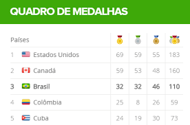 De acordo com dados da espn brasil, os brasileiros têm, de forma disparada, o melhor desempenho nesta edição dos jogos olímpicos, com 14 conquistas no total até o momento. Quadro De Medalhas Pan 21 07 Toda Bahia