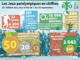 De quoi apparaître en bonne place au tableau des médailles dans l'histoire des jeux. Paralympiques 2016 Louis Radius Offre Du Bronze A La France Challenges
