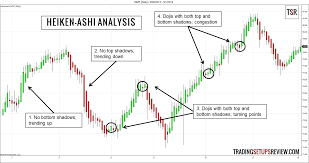 Catch Trends With Heiken Ashi Candlestick Analysis Trading