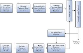 Oracle Financials Cloud Using Expenses