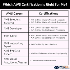 Pin By Whizlabs On Amazon Web Services Computer Coding For Kids Certificate Network Engineer
