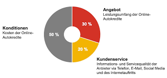 Gute zehn jahre später wurde die sgk bank von der dkb in eine spezialisierte direktbank umgewandelt. Bester Online Autokredit 2020 Deutsches Kundeninstitut Dki