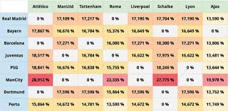 Die hinspiele der champions league werden am 18. Cl Auslosung So Wahrscheinlich Sind Die Achtelfinal Duelle 4 4 2 Com