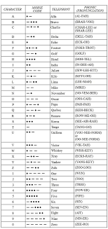 The international phonetic alphabet (ipa) is a the international phonetic alphabet (ipa) is a system where each symbol is associated with a particular english sound. Army Alphabet Words Drone Fest