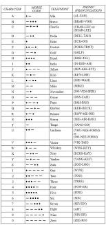 Phonetic alphabet ~ the nato phonetic alphabet for teaching. Army Alphabet Words Drone Fest