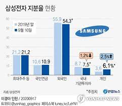 20년 전에 삼성전자에 투자했으면 지금은 투자금이 10배 이상 늘어났을 것입니다. ë™í•™ê°œë¯¸ ì‚¼ì„±ì „ìž ì£¼ì‹ êµ­ë‚´ ê¸°ê´€ ë¬¼ëŸ‰ ìœ¡ë°• ì—°í•©ë‰´ìŠ¤