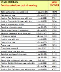 How The Orac Score Can Be A Scam Health Kismet Blog