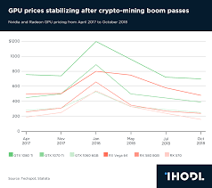 Most profitable gpus and their hashrates. Chart Of The Day Gpu Prices Stabilizing After Crypto Mining Boom Passes Infographics Ihodl Com