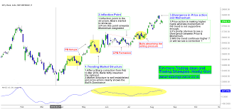 bank nifty shows diverging price action and momentum of the