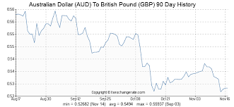 Australian Dollar Aud To British Pound Gbp Exchange Rates