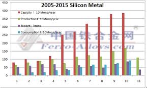 Demand Of Silicon Metal Was Not Enough And How To Sell