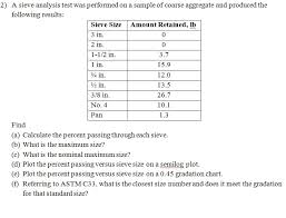 a sieve analysis test was performed on a sample of