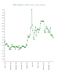 minfa aluminium 002578 stock 10 year history