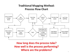 Traditional Mapping Method Process Flow Chart How Long Does