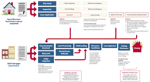 Digital Disruption Flow Chart Workforce Disrupted Digital