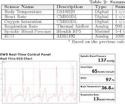 Table 2 From Internet Of Things Enabled In Home Health