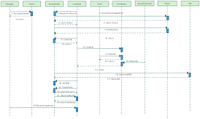 Uml Sequence Diagram Template For Hotel Management System