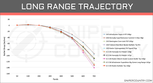 23 All Inclusive 280 Ai Ballistics Chart