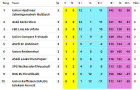 Walter stand zuletzt beim vfb stuttgart unter vertrag, ehe er dort im dezember 2019 seinen posten vorzeitig räumen musste. Ergebnisse Faustball Bundesliga