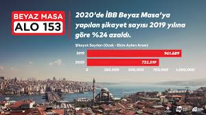 Istanbul Istatistik Ofisi On Twitter Ibb Beyaz Masa Ya Yapilan Sikayet Sayisi Gectigimiz Yila Gore 24 Azaldi 2019 Ocak Ekim Arasi Donemde 961 689 Olan Sikayet Sayisi 2020 Nin Ayni Doneminde 732 519 E