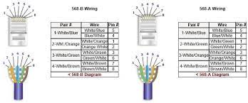 Pinout diagrams and wire colours for cat 5e, cat 6 and cat 7. How To Make A Category 5 Cat 5e Patch Cable